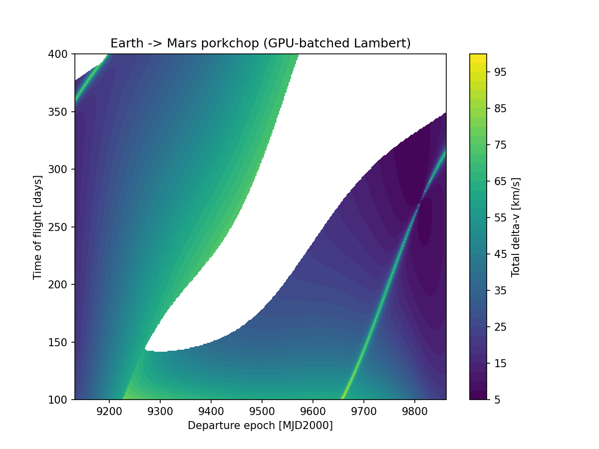 Earth to Mars porkchop plot: departure date vs. arrival date contour grid of total delta-v, generated from one batched GPU call